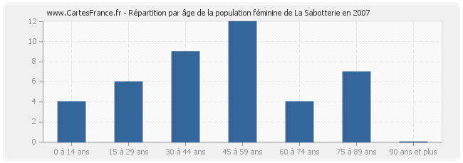 Répartition par âge de la population féminine de La Sabotterie en 2007